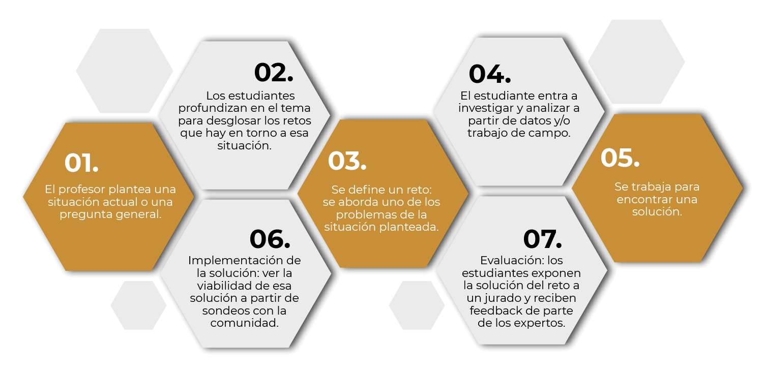 1. Planteamiento:El profesor plantea una situación actual o una pregunta general a los estudiantes. 2. Profundización:Los estudiantes entran a debatir y profundizar en el tema para desglosar los retos que hay en torno a esa situación. 3. Definición del reto: Se aborda uno de los problemas de la situación planteada.4. Trabajo de campo: El estudiante, en equipos de trabajo interdisciplinares, entra a investigar, analizar datos y/o hacer trabajo de campo. 5. Solución: El estudiante se enfoca en encontrar una solución. 6. Implementación de la solución: El estudiante testea y valida la viabilidad de esa solución la solución a partir de sondeos con la comunidad. 7. Evaluación: Los estudiantes exponen la solución del reto a un jurado y reciben feedback de parte de los expertos.